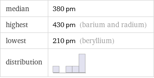 median | 380 pm highest | 430 pm (barium and radium) lowest | 210 pm (beryllium) distribution | 