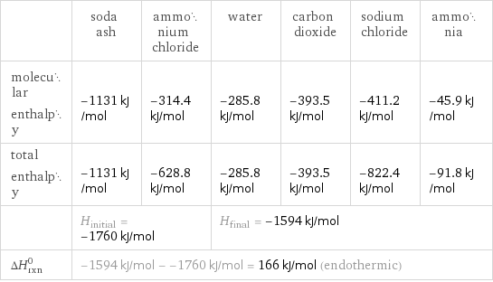  | soda ash | ammonium chloride | water | carbon dioxide | sodium chloride | ammonia molecular enthalpy | -1131 kJ/mol | -314.4 kJ/mol | -285.8 kJ/mol | -393.5 kJ/mol | -411.2 kJ/mol | -45.9 kJ/mol total enthalpy | -1131 kJ/mol | -628.8 kJ/mol | -285.8 kJ/mol | -393.5 kJ/mol | -822.4 kJ/mol | -91.8 kJ/mol  | H_initial = -1760 kJ/mol | | H_final = -1594 kJ/mol | | |  ΔH_rxn^0 | -1594 kJ/mol - -1760 kJ/mol = 166 kJ/mol (endothermic) | | | | |  