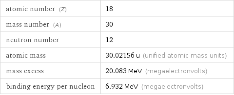 atomic number (Z) | 18 mass number (A) | 30 neutron number | 12 atomic mass | 30.02156 u (unified atomic mass units) mass excess | 20.083 MeV (megaelectronvolts) binding energy per nucleon | 6.932 MeV (megaelectronvolts)