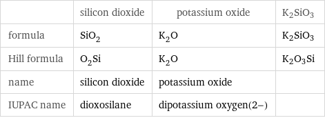  | silicon dioxide | potassium oxide | K2SiO3 formula | SiO_2 | K_2O | K2SiO3 Hill formula | O_2Si | K_2O | K2O3Si name | silicon dioxide | potassium oxide |  IUPAC name | dioxosilane | dipotassium oxygen(2-) | 