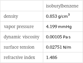  | isobutylbenzene density | 0.853 g/cm^3 vapor pressure | 4.199 mmHg dynamic viscosity | 0.00105 Pa s surface tension | 0.02751 N/m refractive index | 1.486