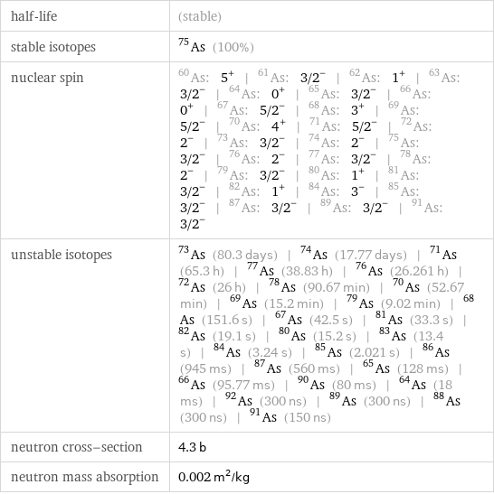 half-life | (stable) stable isotopes | As-75 (100%) nuclear spin | As-60: 5^+ | As-61: 3/2^- | As-62: 1^+ | As-63: 3/2^- | As-64: 0^+ | As-65: 3/2^- | As-66: 0^+ | As-67: 5/2^- | As-68: 3^+ | As-69: 5/2^- | As-70: 4^+ | As-71: 5/2^- | As-72: 2^- | As-73: 3/2^- | As-74: 2^- | As-75: 3/2^- | As-76: 2^- | As-77: 3/2^- | As-78: 2^- | As-79: 3/2^- | As-80: 1^+ | As-81: 3/2^- | As-82: 1^+ | As-84: 3^- | As-85: 3/2^- | As-87: 3/2^- | As-89: 3/2^- | As-91: 3/2^- unstable isotopes | As-73 (80.3 days) | As-74 (17.77 days) | As-71 (65.3 h) | As-77 (38.83 h) | As-76 (26.261 h) | As-72 (26 h) | As-78 (90.67 min) | As-70 (52.67 min) | As-69 (15.2 min) | As-79 (9.02 min) | As-68 (151.6 s) | As-67 (42.5 s) | As-81 (33.3 s) | As-82 (19.1 s) | As-80 (15.2 s) | As-83 (13.4 s) | As-84 (3.24 s) | As-85 (2.021 s) | As-86 (945 ms) | As-87 (560 ms) | As-65 (128 ms) | As-66 (95.77 ms) | As-90 (80 ms) | As-64 (18 ms) | As-92 (300 ns) | As-89 (300 ns) | As-88 (300 ns) | As-91 (150 ns) neutron cross-section | 4.3 b neutron mass absorption | 0.002 m^2/kg