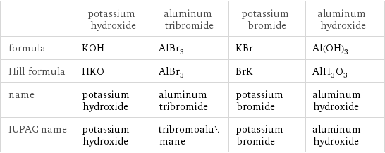  | potassium hydroxide | aluminum tribromide | potassium bromide | aluminum hydroxide formula | KOH | AlBr_3 | KBr | Al(OH)_3 Hill formula | HKO | AlBr_3 | BrK | AlH_3O_3 name | potassium hydroxide | aluminum tribromide | potassium bromide | aluminum hydroxide IUPAC name | potassium hydroxide | tribromoalumane | potassium bromide | aluminum hydroxide