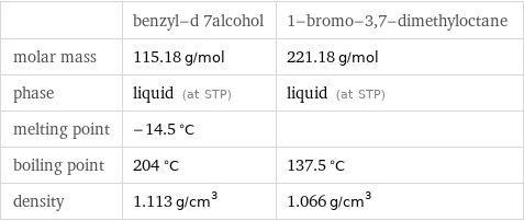  | benzyl-d 7alcohol | 1-bromo-3, 7-dimethyloctane molar mass | 115.18 g/mol | 221.18 g/mol phase | liquid (at STP) | liquid (at STP) melting point | -14.5 °C |  boiling point | 204 °C | 137.5 °C density | 1.113 g/cm^3 | 1.066 g/cm^3