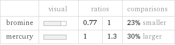  | visual | ratios | | comparisons bromine | | 0.77 | 1 | 23% smaller mercury | | 1 | 1.3 | 30% larger