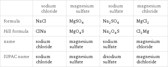  | sodium chloride | magnesium sulfate | sodium sulfate | magnesium chloride formula | NaCl | MgSO_4 | Na_2SO_4 | MgCl_2 Hill formula | ClNa | MgO_4S | Na_2O_4S | Cl_2Mg name | sodium chloride | magnesium sulfate | sodium sulfate | magnesium chloride IUPAC name | sodium chloride | magnesium sulfate | disodium sulfate | magnesium dichloride