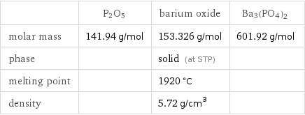  | P2O5 | barium oxide | Ba3(PO4)2 molar mass | 141.94 g/mol | 153.326 g/mol | 601.92 g/mol phase | | solid (at STP) |  melting point | | 1920 °C |  density | | 5.72 g/cm^3 | 