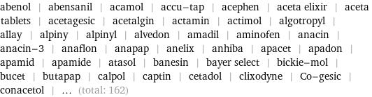 abenol | abensanil | acamol | accu-tap | acephen | aceta elixir | aceta tablets | acetagesic | acetalgin | actamin | actimol | algotropyl | allay | alpiny | alpinyl | alvedon | amadil | aminofen | anacin | anacin-3 | anaflon | anapap | anelix | anhiba | apacet | apadon | apamid | apamide | atasol | banesin | bayer select | bickie-mol | bucet | butapap | calpol | captin | cetadol | clixodyne | Co-gesic | conacetol | ... (total: 162)