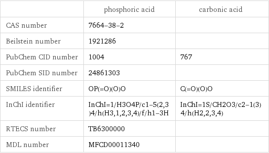 | phosphoric acid | carbonic acid CAS number | 7664-38-2 |  Beilstein number | 1921286 |  PubChem CID number | 1004 | 767 PubChem SID number | 24861303 |  SMILES identifier | OP(=O)(O)O | C(=O)(O)O InChI identifier | InChI=1/H3O4P/c1-5(2, 3)4/h(H3, 1, 2, 3, 4)/f/h1-3H | InChI=1S/CH2O3/c2-1(3)4/h(H2, 2, 3, 4) RTECS number | TB6300000 |  MDL number | MFCD00011340 | 