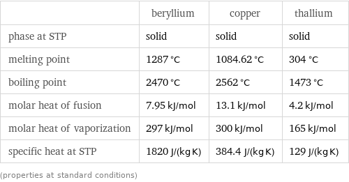  | beryllium | copper | thallium phase at STP | solid | solid | solid melting point | 1287 °C | 1084.62 °C | 304 °C boiling point | 2470 °C | 2562 °C | 1473 °C molar heat of fusion | 7.95 kJ/mol | 13.1 kJ/mol | 4.2 kJ/mol molar heat of vaporization | 297 kJ/mol | 300 kJ/mol | 165 kJ/mol specific heat at STP | 1820 J/(kg K) | 384.4 J/(kg K) | 129 J/(kg K) (properties at standard conditions)