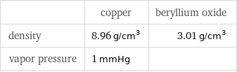  | copper | beryllium oxide density | 8.96 g/cm^3 | 3.01 g/cm^3 vapor pressure | 1 mmHg | 