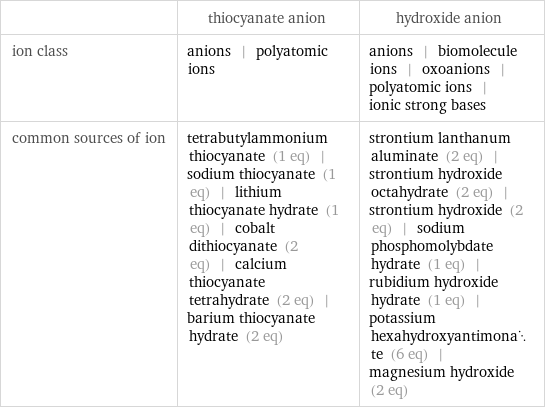  | thiocyanate anion | hydroxide anion ion class | anions | polyatomic ions | anions | biomolecule ions | oxoanions | polyatomic ions | ionic strong bases common sources of ion | tetrabutylammonium thiocyanate (1 eq) | sodium thiocyanate (1 eq) | lithium thiocyanate hydrate (1 eq) | cobalt dithiocyanate (2 eq) | calcium thiocyanate tetrahydrate (2 eq) | barium thiocyanate hydrate (2 eq) | strontium lanthanum aluminate (2 eq) | strontium hydroxide octahydrate (2 eq) | strontium hydroxide (2 eq) | sodium phosphomolybdate hydrate (1 eq) | rubidium hydroxide hydrate (1 eq) | potassium hexahydroxyantimonate (6 eq) | magnesium hydroxide (2 eq)