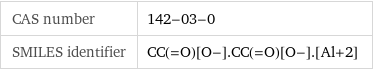 CAS number | 142-03-0 SMILES identifier | CC(=O)[O-].CC(=O)[O-].[Al+2]