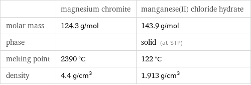  | magnesium chromite | manganese(II) chloride hydrate molar mass | 124.3 g/mol | 143.9 g/mol phase | | solid (at STP) melting point | 2390 °C | 122 °C density | 4.4 g/cm^3 | 1.913 g/cm^3