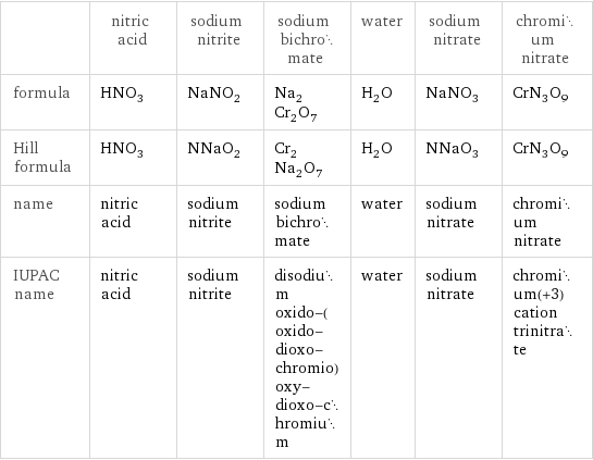  | nitric acid | sodium nitrite | sodium bichromate | water | sodium nitrate | chromium nitrate formula | HNO_3 | NaNO_2 | Na_2Cr_2O_7 | H_2O | NaNO_3 | CrN_3O_9 Hill formula | HNO_3 | NNaO_2 | Cr_2Na_2O_7 | H_2O | NNaO_3 | CrN_3O_9 name | nitric acid | sodium nitrite | sodium bichromate | water | sodium nitrate | chromium nitrate IUPAC name | nitric acid | sodium nitrite | disodium oxido-(oxido-dioxo-chromio)oxy-dioxo-chromium | water | sodium nitrate | chromium(+3) cation trinitrate