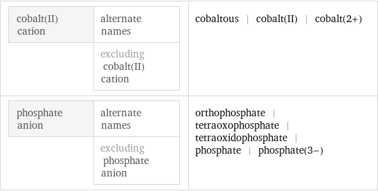 cobalt(II) cation | alternate names  | excluding cobalt(II) cation | cobaltous | cobalt(II) | cobalt(2+) phosphate anion | alternate names  | excluding phosphate anion | orthophosphate | tetraoxophosphate | tetraoxidophosphate | phosphate | phosphate(3-)