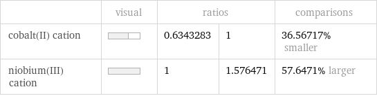  | visual | ratios | | comparisons cobalt(II) cation | | 0.6343283 | 1 | 36.56717% smaller niobium(III) cation | | 1 | 1.576471 | 57.6471% larger