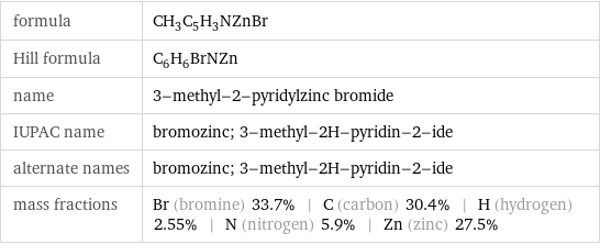 formula | CH_3C_5H_3NZnBr Hill formula | C_6H_6BrNZn name | 3-methyl-2-pyridylzinc bromide IUPAC name | bromozinc; 3-methyl-2H-pyridin-2-ide alternate names | bromozinc; 3-methyl-2H-pyridin-2-ide mass fractions | Br (bromine) 33.7% | C (carbon) 30.4% | H (hydrogen) 2.55% | N (nitrogen) 5.9% | Zn (zinc) 27.5%
