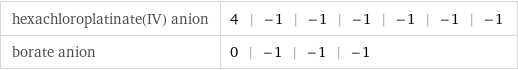 hexachloroplatinate(IV) anion | 4 | -1 | -1 | -1 | -1 | -1 | -1 borate anion | 0 | -1 | -1 | -1