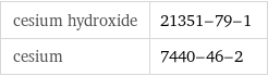 cesium hydroxide | 21351-79-1 cesium | 7440-46-2