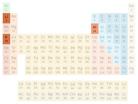 Periodic table location