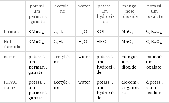  | potassium permanganate | acetylene | water | potassium hydroxide | manganese dioxide | potassium oxalate formula | KMnO_4 | C_2H_2 | H_2O | KOH | MnO_2 | C_2K_2O_4 Hill formula | KMnO_4 | C_2H_2 | H_2O | HKO | MnO_2 | C_2K_2O_4 name | potassium permanganate | acetylene | water | potassium hydroxide | manganese dioxide | potassium oxalate IUPAC name | potassium permanganate | acetylene | water | potassium hydroxide | dioxomanganese | dipotassium oxalate