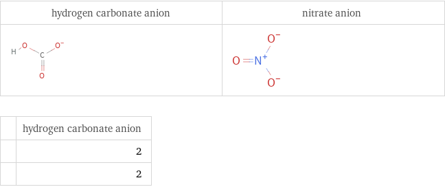   | hydrogen carbonate anion  | 2  | 2