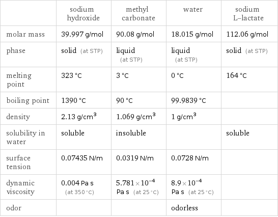  | sodium hydroxide | methyl carbonate | water | sodium L-lactate molar mass | 39.997 g/mol | 90.08 g/mol | 18.015 g/mol | 112.06 g/mol phase | solid (at STP) | liquid (at STP) | liquid (at STP) | solid (at STP) melting point | 323 °C | 3 °C | 0 °C | 164 °C boiling point | 1390 °C | 90 °C | 99.9839 °C |  density | 2.13 g/cm^3 | 1.069 g/cm^3 | 1 g/cm^3 |  solubility in water | soluble | insoluble | | soluble surface tension | 0.07435 N/m | 0.0319 N/m | 0.0728 N/m |  dynamic viscosity | 0.004 Pa s (at 350 °C) | 5.781×10^-4 Pa s (at 25 °C) | 8.9×10^-4 Pa s (at 25 °C) |  odor | | | odorless | 