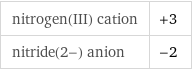 nitrogen(III) cation | +3 nitride(2-) anion | -2