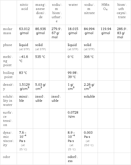  | nitric acid | manganese dioxide | sodium bismuthate | water | sodium nitrate | HMnO4 | bismuth oxynitrate molar mass | 63.012 g/mol | 86.936 g/mol | 279.967 g/mol | 18.015 g/mol | 84.994 g/mol | 119.94 g/mol | 286.983 g/mol phase | liquid (at STP) | solid (at STP) | | liquid (at STP) | solid (at STP) | |  melting point | -41.6 °C | 535 °C | | 0 °C | 306 °C | |  boiling point | 83 °C | | | 99.9839 °C | | |  density | 1.5129 g/cm^3 | 5.03 g/cm^3 | | 1 g/cm^3 | 2.26 g/cm^3 | |  solubility in water | miscible | insoluble | insoluble | | soluble | |  surface tension | | | | 0.0728 N/m | | |  dynamic viscosity | 7.6×10^-4 Pa s (at 25 °C) | | | 8.9×10^-4 Pa s (at 25 °C) | 0.003 Pa s (at 250 °C) | |  odor | | | | odorless | | | 