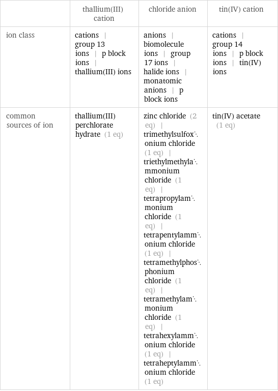  | thallium(III) cation | chloride anion | tin(IV) cation ion class | cations | group 13 ions | p block ions | thallium(III) ions | anions | biomolecule ions | group 17 ions | halide ions | monatomic anions | p block ions | cations | group 14 ions | p block ions | tin(IV) ions common sources of ion | thallium(III) perchlorate hydrate (1 eq) | zinc chloride (2 eq) | trimethylsulfoxonium chloride (1 eq) | triethylmethylammonium chloride (1 eq) | tetrapropylammonium chloride (1 eq) | tetrapentylammonium chloride (1 eq) | tetramethylphosphonium chloride (1 eq) | tetramethylammonium chloride (1 eq) | tetrahexylammonium chloride (1 eq) | tetraheptylammonium chloride (1 eq) | tin(IV) acetate (1 eq)