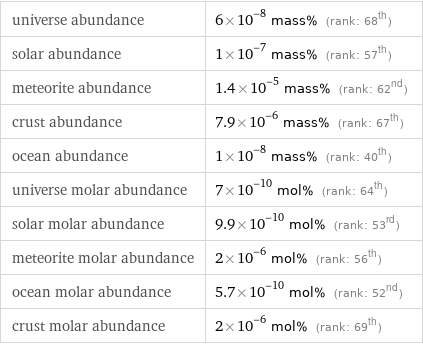 universe abundance | 6×10^-8 mass% (rank: 68th) solar abundance | 1×10^-7 mass% (rank: 57th) meteorite abundance | 1.4×10^-5 mass% (rank: 62nd) crust abundance | 7.9×10^-6 mass% (rank: 67th) ocean abundance | 1×10^-8 mass% (rank: 40th) universe molar abundance | 7×10^-10 mol% (rank: 64th) solar molar abundance | 9.9×10^-10 mol% (rank: 53rd) meteorite molar abundance | 2×10^-6 mol% (rank: 56th) ocean molar abundance | 5.7×10^-10 mol% (rank: 52nd) crust molar abundance | 2×10^-6 mol% (rank: 69th)