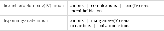 hexachloroplumbate(IV) anion | anions | complex ions | lead(IV) ions | metal halide ion hypomanganate anion | anions | manganese(V) ions | oxoanions | polyatomic ions