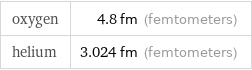 oxygen | 4.8 fm (femtometers) helium | 3.024 fm (femtometers)