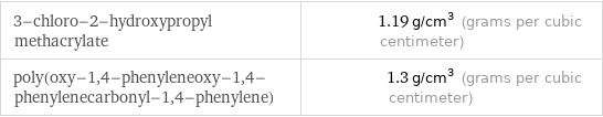 3-chloro-2-hydroxypropyl methacrylate | 1.19 g/cm^3 (grams per cubic centimeter) poly(oxy-1, 4-phenyleneoxy-1, 4-phenylenecarbonyl-1, 4-phenylene) | 1.3 g/cm^3 (grams per cubic centimeter)