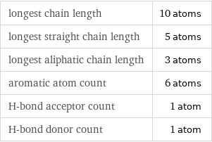 longest chain length | 10 atoms longest straight chain length | 5 atoms longest aliphatic chain length | 3 atoms aromatic atom count | 6 atoms H-bond acceptor count | 1 atom H-bond donor count | 1 atom