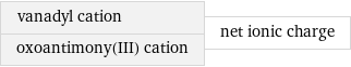 vanadyl cation oxoantimony(III) cation | net ionic charge