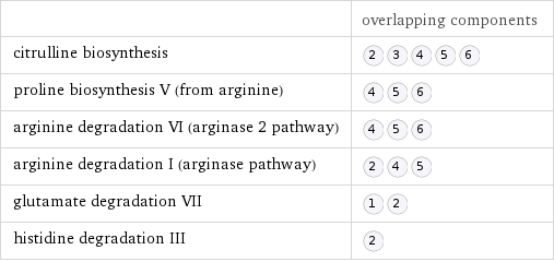  | overlapping components citrulline biosynthesis |  proline biosynthesis V (from arginine) |  arginine degradation VI (arginase 2 pathway) |  arginine degradation I (arginase pathway) |  glutamate degradation VII |  histidine degradation III | 