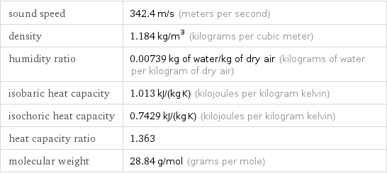 sound speed | 342.4 m/s (meters per second) density | 1.184 kg/m^3 (kilograms per cubic meter) humidity ratio | 0.00739 kg of water/kg of dry air (kilograms of water per kilogram of dry air) isobaric heat capacity | 1.013 kJ/(kg K) (kilojoules per kilogram kelvin) isochoric heat capacity | 0.7429 kJ/(kg K) (kilojoules per kilogram kelvin) heat capacity ratio | 1.363 molecular weight | 28.84 g/mol (grams per mole)