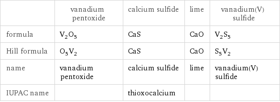  | vanadium pentoxide | calcium sulfide | lime | vanadium(V) sulfide formula | V_2O_5 | CaS | CaO | V_2S_5 Hill formula | O_5V_2 | CaS | CaO | S_5V_2 name | vanadium pentoxide | calcium sulfide | lime | vanadium(V) sulfide IUPAC name | | thioxocalcium | | 