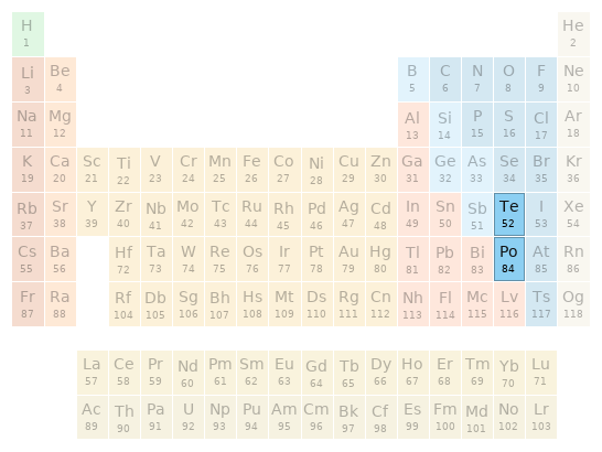 Periodic table location