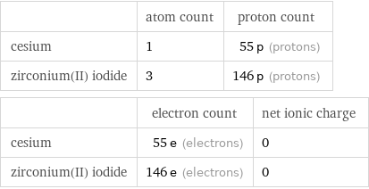  | atom count | proton count cesium | 1 | 55 p (protons) zirconium(II) iodide | 3 | 146 p (protons)  | electron count | net ionic charge cesium | 55 e (electrons) | 0 zirconium(II) iodide | 146 e (electrons) | 0