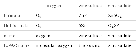  | oxygen | zinc sulfide | zinc sulfate formula | O_2 | ZnS | ZnSO_4 Hill formula | O_2 | SZn | O_4SZn name | oxygen | zinc sulfide | zinc sulfate IUPAC name | molecular oxygen | thioxozinc | zinc sulfate