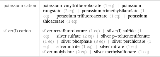 potassium cation | potassium vinyltrifluoroborate (1 eq) | potassium tungstate (2 eq) | potassium trimethylsilanolate (1 eq) | potassium trifluoroacetate (1 eq) | potassium thioacetate (1 eq) silver(I) cation | silver tetrafluoroborate (1 eq) | silver(I) sulfide (1 eq) | silver sulfate (2 eq) | silver p-toluenesulfonate (1 eq) | silver phosphate (3 eq) | silver perchlorate (1 eq) | silver nitrite (1 eq) | silver nitrate (1 eq) | silver molybdate (2 eq) | silver methylsulfonate (1 eq)