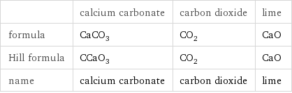  | calcium carbonate | carbon dioxide | lime formula | CaCO_3 | CO_2 | CaO Hill formula | CCaO_3 | CO_2 | CaO name | calcium carbonate | carbon dioxide | lime