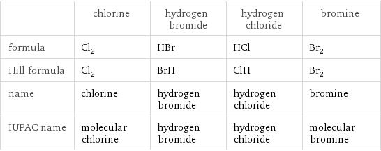  | chlorine | hydrogen bromide | hydrogen chloride | bromine formula | Cl_2 | HBr | HCl | Br_2 Hill formula | Cl_2 | BrH | ClH | Br_2 name | chlorine | hydrogen bromide | hydrogen chloride | bromine IUPAC name | molecular chlorine | hydrogen bromide | hydrogen chloride | molecular bromine