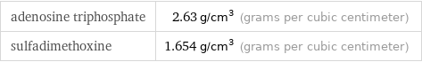 adenosine triphosphate | 2.63 g/cm^3 (grams per cubic centimeter) sulfadimethoxine | 1.654 g/cm^3 (grams per cubic centimeter)