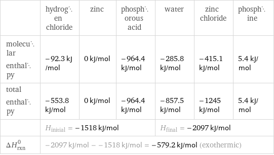  | hydrogen chloride | zinc | phosphorous acid | water | zinc chloride | phosphine molecular enthalpy | -92.3 kJ/mol | 0 kJ/mol | -964.4 kJ/mol | -285.8 kJ/mol | -415.1 kJ/mol | 5.4 kJ/mol total enthalpy | -553.8 kJ/mol | 0 kJ/mol | -964.4 kJ/mol | -857.5 kJ/mol | -1245 kJ/mol | 5.4 kJ/mol  | H_initial = -1518 kJ/mol | | | H_final = -2097 kJ/mol | |  ΔH_rxn^0 | -2097 kJ/mol - -1518 kJ/mol = -579.2 kJ/mol (exothermic) | | | | |  