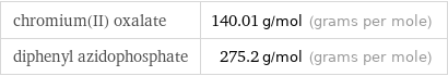 chromium(II) oxalate | 140.01 g/mol (grams per mole) diphenyl azidophosphate | 275.2 g/mol (grams per mole)