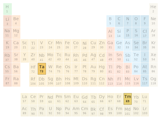 Periodic table location